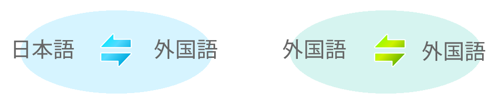 日本語⇔外国語の翻訳はもちろん、外国語⇔外国語の翻訳も承っております。